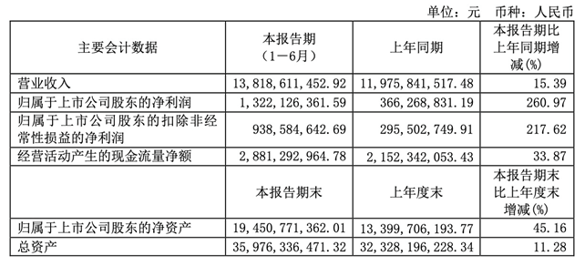 長電科技再創(chuàng)歷史性高速增長 上半年凈利潤超2020全年